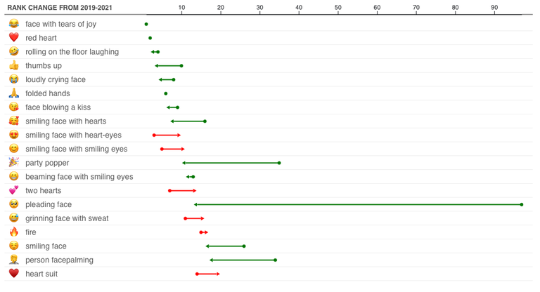 Zergatik erabiltzen ditugu beti emoji berak?